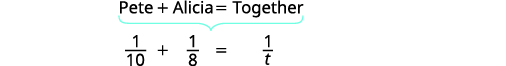 A math equation showing how to combine individual work rates (1/10 for Pete, 1/8 for Alicia) to find the combined work rate (1/t) for both working together.