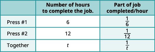 A table displays work rates for two presses. Press #1 takes 6 hours, completing 1/6 of the job per hour. Press #2 takes 12 hours, completing 1/12 per hour. Together, they take 't' hours, completing 1/t per hour.