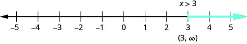 This figure shows the solution, the interval 3 to infinity, of the inequality x is greater than 3 on a number line. The values range from negative 5 to 5 on the number line. The inequality is modeled by an open parenthesis at the zero partition number 3 and shading the right.