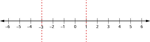 This figure shows a number line divided into three intervals by its zero partition numbers marked at negative 3 and 0.