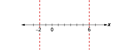 A number line with vertical dashed lines at x=-2 and x=6, indicating boundaries or vertical asymptotes.