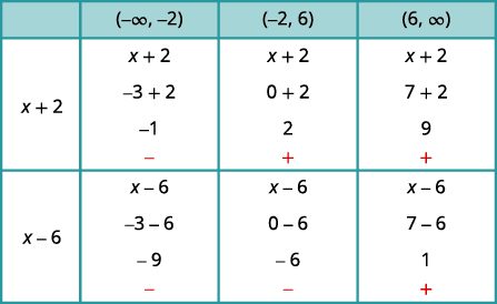 A sign analysis table for algebraic expressions x+2 and x-6. It evaluates each expression within intervals (-∞, -2), (-2, 6), and (6, ∞), showing the computed value and its sign.