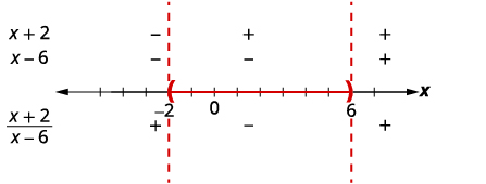A sign analysis chart shows the behavior of the rational expression (x+2)/(x-6) on a number line. It illustrates that the expression is positive for x < -2 or x > 6, and negative for -2 < x < 6.