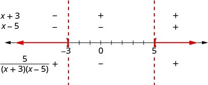 Sign chart showing the intervals where 5/((x+3)(x-5)) is positive or negative. It details the signs of (x+3) and (x-5) across a number line with critical points at -3 and 5.