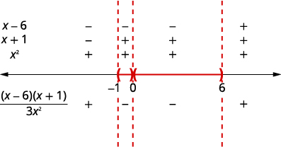 This image displays a sign chart for the expression (x-6)(x+1) / (3x^2), showing the signs of its factors and the overall expression across intervals defined by critical points -1, 0, and 6.