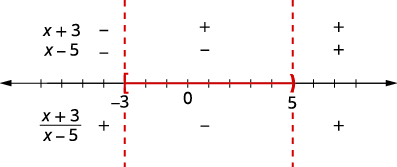 A sign chart illustrating the intervals where the rational expression (x+3)/(x-5) is positive or negative, based on the signs of its numerator and denominator.