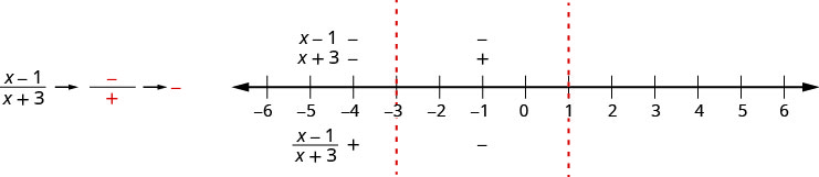 This figure shows a shows the quotient of the quantity x minus 1 and the quantity x plus 3, the numerator is negative and the denominator is positive, which is negative. It shows a number line divided into three intervals by its zero partition numbers marked at negative 3 and 0. The factors x minus 1 and x plus 3 are marked as negative above the number line for the interval negative infinity to negative 3. The quotient of the quantity x minus 1 and the quantity x plus 3 is marked as positive below the number line for the interval negative infinity to negative 3. The factor x minus 1 is marked as negative and the factor x plus 3 is marked as positive above the number line for the interval negative 3 to 1. The quotient of the quantity x minus 1 and the quantity x plus 3 is marked as negative below the number line for the interval negative 3 to 1.
