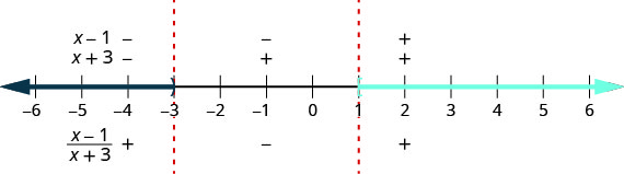 The number line is divided into intervals by zero partition numbers at negative 3 and 1. A closed parenthesis is used at 3 and an open bracket is used at 1. The number is shaded to the left of 3 and to the right of 1. The factors x minus 1 and x plus 3 are marked as negative above the number line for the interval negative infinity to negative 3. The quotient of the quantity x minus 1 and the quantity x plus 3 is marked as positive below the number line for the interval negative infinity to negative 3. The factor x minus 1 is marked as negative and the factor x plus 3 is marked as positive above the number line for the interval negative 3 to 1. The quotient of the quantity x minus 1 and the quantity x plus 3 is marked as negative below the number line for the interval negative 3 to 1. The factors x minus 1 and x plus 3 are marked as positive above the number line for the interval 1 to infinity. The quotient of the quantity x minus 1 and the quantity x plus 3 is marked as positive below the number line for the interval negative 1 to infinity.