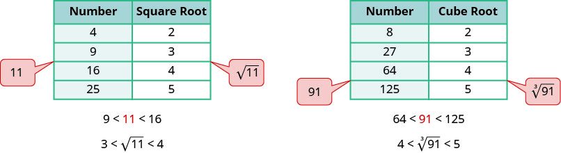 The figure contains two tables. The first table has 5 rows and 2 columns. The first row is a header row with the headers “Number” and “Square Root”. The second row has the numbers 4 and 2. The third row is 9 and 3. The fourth row is 16 and 4. The last row is 25 and 5. A callout containing the number 11 is directed between the 9 and 16 in the first column. Another callout containing the number square root of 11 is directed between the 3 and 4 of the second column. Below the table are the inequalities 9 is less than 11 is less than 16 and 3 is less than square root of 11 is less than 4. The second table has 5 rows and 2 columns. The first row is a header row with the headers “Number” and “Cube Root”. The second row has the numbers 8 and 2. The third row is 27 and 3. The fourth row is 64 and 4. The last row is 125 and 5. A callout containing the number 91 is directed between the 64 and 125 in the first column. Another callout containing the number cube root of 91 is directed between the 4 and 5 of the second column. Below the table are the inequalities 64 is less than 91 is less than 125 and 4 is less than cube root of 91 is less than 5.