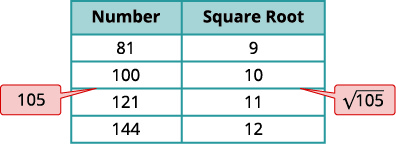 A table illustrating numbers and their square roots, showing that 105 falls between 100 and 121, and therefore its square root,  R105, is between 10 and 11.