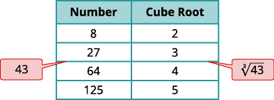 This table displays perfect cubes and their corresponding cube roots. The arrows highlight that the cube root of 43 is between 3 and 4, as 43 falls between 27 (3 cubed) and 64 (4 cubed).
