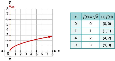 The figure shows the square root function graph on the x y-coordinate plane. The x-axis of the plane runs from 0 to 7. The y-axis runs from 0 to 7. The function has a starting point at (0, 0) and goes through the points (1, 1) and (4, 2). A table is shown beside the graph with 3 columns and 5 rows. The first row is a header row with the expressions “x”, “f (x) = square root of x”, and “(x, f (x))”. The second row has the numbers 0, 0, and (0, 0). The third row has the numbers 1, 1, and (1, 1). The fourth row has the numbers 4, 2, and (4, 2). The fifth row has the numbers 9, 3, and (9, 3).