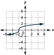 The figure shows a cube root function graph on the x y-coordinate plane. The x-axis of the plane runs from negative 4 to 4. The y-axis runs from negative 4 to 4. The function has a center point at (negative 4, 0) and goes through the points (negative 3, negative 1) and (negative 1, 1).