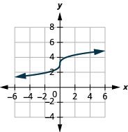 The figure shows a cube root function graph on the x y-coordinate plane. The x-axis of the plane runs from negative 4 to 4. The y-axis runs from negative 2 to 6. The function has a center point at (0, 3) and goes through the points (negative 1, 2) and (1, 4).