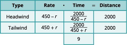 A table illustrates a rate-time-distance problem for an aircraft with headwind and tailwind. Headwind: Rate (450-r), Time (2000/(450-r)), Distance (2000). Tailwind: Rate (450+r), Time (2000/(450+r)), Distance (2000). Total time is 9.