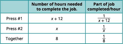 A table showing the number of hours needed to complete a job and the part of the job completed per hour for two presses (Press #1, Press #2) working individually and together.