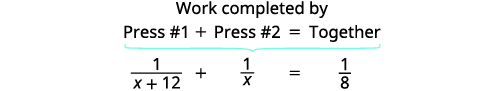 A mathematical equation illustrating a work-rate problem, showing 'Work completed by Press #1 + Press #2 = Together' with the formula 1/(x+12) + 1/x = 1/8.