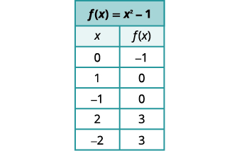 A table displays values for the function f(x) = x^2 - 1. For x=0, f(x)=-1. For x=1 and x=-1, f(x)=0. For x=2 and x=-2, f(x)=3.