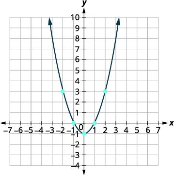 A quadratic function graphed as an upward-opening parabola on a Cartesian plane, featuring highlighted points at (-2,3), (-1,0), (0,-1), (1,0), and (2,3).