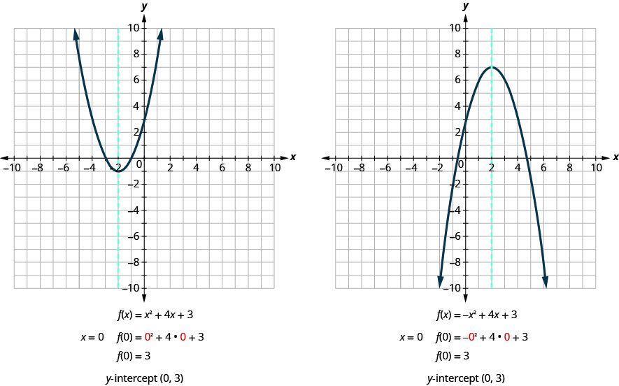 This image shows 2 graphs side-by-side. The graph on the left shows an upward-opening parabola and a dashed vertical line graphed on the x y-coordinate plane. The x-axis of the plane runs from negative 10 to 10. The y-axis of the plane runs from negative 10 to 10. The parabola has a vertex at (negative 2, negative 1) and passes through the points (negative 4, 3) and (0, 3). The vertical line is an axis of symmetry for the parabola, and passes through the point (negative 2, 0). It has the equation x equals negative 2. The equation of this parabola is x squared plus 4 x plus 3. When x equals 0, f of 0 equals 0 squared plus 4 times 0 plus 3. F of 0 equals 3. The y-intercept of the graph is the point (0, 3). The graph on the right shows an downward-opening parabola and a dashed vertical line graphed on the x y-coordinate plane. The x-axis of the plane runs from negative 10 to 10. The y-axis of the plane runs from negative 10 to 10. The parabola has a vertex at (2, 7) and passes through the points (0, 3) and (4, 3). The vertical line is an axis of symmetry for the parabola and passes through the point (2, 0). It has the equation x equals 2. The equation of this parabola is negative x squared plus 4 x plus 3. When x equals 0, f of 0 equals negative 0 squared plus 4 times 0 plus 3. F of 0 equals 3. The y-intercept of the graph is the point (0, 3).