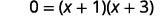 A mathematical equation shows 0 equals the product of (x + 1) and (x + 3), representing a quadratic equation in factored form.
