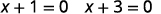 Two linear equations are shown: x + 1 = 0 and x + 3 = 0.