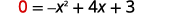 A mathematical equation is displayed with a red zero, an equals sign, and the expression '-x^2 + 4x + 3' in black on a white background, representing a quadratic equation.