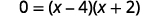 A mathematical equation is displayed with the number 0 on the left side, an equals sign in the middle, and the expression (x - 4)(x + 2) on the right side.