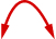 A red, inverted U-shaped arrow with both ends pointing downwards, symbolizing a cycle, feedback loop, or a two-way process.