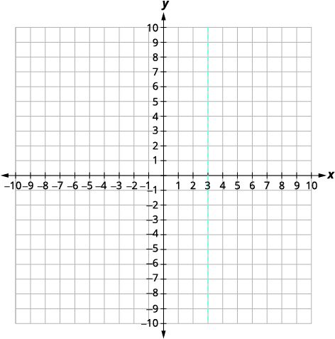A Cartesian coordinate system shows a vertical dashed line passing through x = 3. The x-axis ranges from -10 to 10, and the y-axis ranges from -10 to 10, with increments of 1 for both axes.