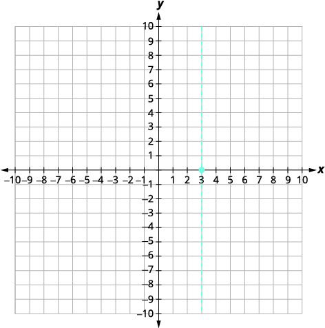 A graph displays a vertical dashed line passing through x=3 on a coordinate plane. The x and y axes range from -10 to 10, with a blue dot marking the line's intersection at (3,0).