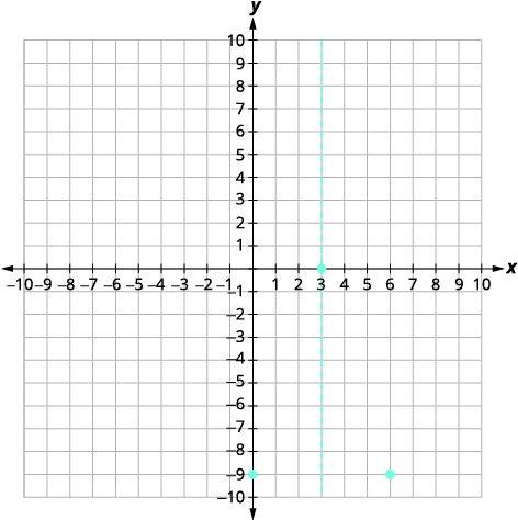 A coordinate plane displays a dashed vertical line at x=3. Two blue points are plotted: one at (0, -9) and another at (6, -9).
