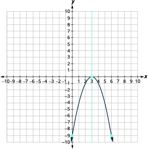 Graph of a downward-opening parabola with vertex (3,0) and axis of symmetry x=3. The curve passes through (0,-9) and (6,-9).
