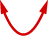 Two red arrows form a U-shape, pointing upwards, suggesting a connection or uplift.