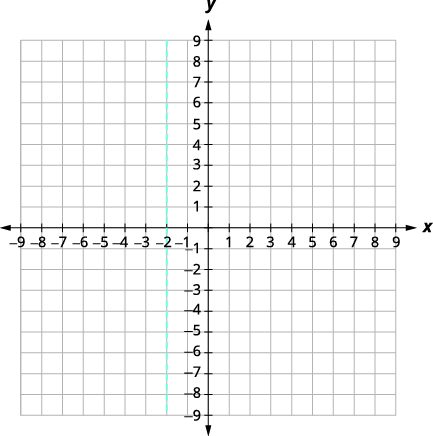 A coordinate plane with an x-axis ranging from -9 to 9 and a y-axis ranging from -9 to 9. A dashed vertical line is graphed at x = -2, extending across the entire y-range.