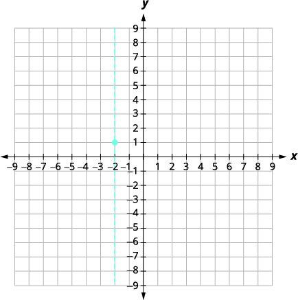 A coordinate plane shows a vertical dashed line passing through x = -2. A blue point is plotted on this line at (-2, 1). The x-axis and y-axis both range from -9 to 9.