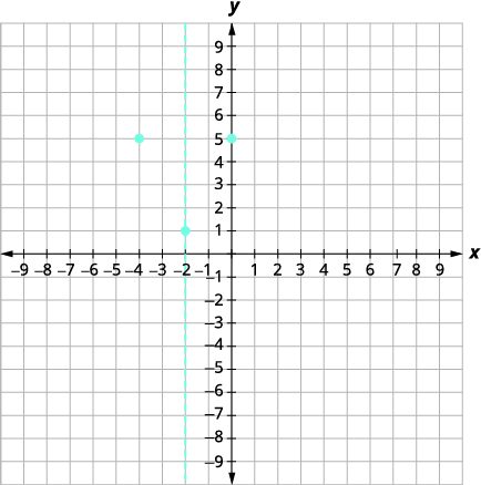 A graph on a coordinate plane shows a dashed vertical line at x = -2. Three points are plotted: (-4, 5), (-2, 1), and (0, 5).