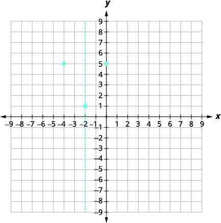 A graph with three points: (-4, 5), (-2, 1), and (0, 5). A dashed vertical line is at x = -2, passing through the point (-2, 1) on the coordinate plane.