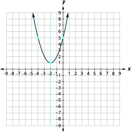 A parabola opens upwards with vertex at (-2, 1) and axis of symmetry at x = -2. The curve passes through points (-4, 5) and (0, 5).