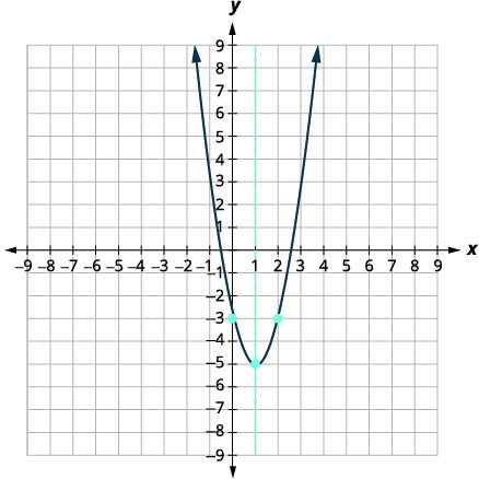 A parabola is graphed on a coordinate plane, with x and y axes ranging from -9 to 9. The parabola opens upwards, with its vertex at (1, -5). A dashed line at x=1 represents the axis of symmetry.