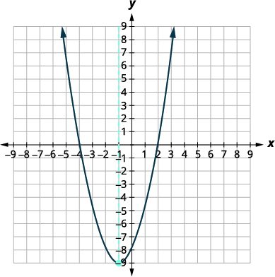 A graph of a parabola opening upwards, with its vertex at (-1, -9). A dashed vertical line at x = -1 indicates the axis of symmetry. The x and y axes both range from -9 to 9.