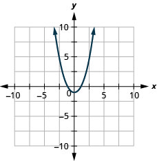 This figure shows an upward-opening parabola graphed on the x y-coordinate plane. The x-axis of the plane runs from negative 10 to 10. The y-axis of the plane runs from negative 10 to 10. The parabola has a vertex at (0, −1).
