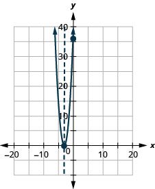 This figure shows an upward-opening parabola graphed on the x y-coordinate plane. The x-axis of the plane runs from negative 30 to 20. The y-axis of the plane runs from negative 10 to 40. The parabola has a vertex at (negative 3, 0). The y-intercept (0, 36) is plotted as well as the axis of symmetry, x equals negative 3.