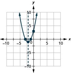 This figure shows an upward-opening parabola graphed on the x y-coordinate plane. The x-axis of the plane runs from negative 10 to 10. The y-axis of the plane runs from negative 10 to 10. The parabola has a vertex at (negative 2, negative 1). The y-intercept, point (0, 3), is plotted as are the x-intercepts, (negative 3, 0) and (negative 1, 0).