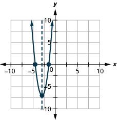 This figure shows an upward-opening parabola graphed on the x y-coordinate plane. The x-axis of the plane runs from negative 10 to 10. The y-axis of the plane runs from negative 10 to 10. The parabola has a vertex at (negative 3, negative 7). The x-intercepts are plotted at the approximate points (negative 4.5, 0) and (negative 1.5, 0). The axis of symmetry is the vertical line x equals negative 3, plotted as a dashed line.