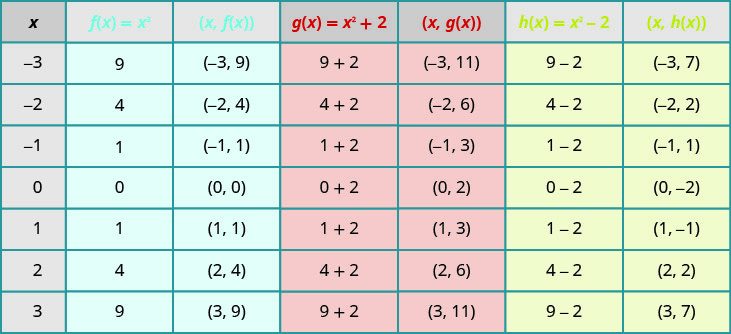 A table depicting the effect of constants on the basic function of x squared. The table has seven columns labeled x, f of x equals x squared, the ordered pair (x, f of x), g of x equals x squared plus 2, the ordered pair (x, g of x), h of x equals x squared minus 2, and the ordered pair (x, h of x). In the x column, the values given are negative 3, negative 2, negative 1, 0, 1, 2, and 3. In the f of x equals x squared column, the values are 9, 4, 1, 0, 1, 4, and 9. In the (x, f of x) column, the ordered pairs (negative 3, 9), (negative 2, 4), (negative 1, 1), (0, 0), (1, 1), (2, 4), and (3, 9) are given. The g of x equals x squared plus 2 column contains the expressions 9 plus 2, 4 plus 2, 1 plus 2, 0 plus 2, 1 plus 2, 4 plus 2, and 9 plus 2. The (x, g of x) column has the ordered pairs of (negative 3, 11), (negative 2, 6), (negative 1, 3), (0, 2), (1, 3), (2, 6), and (3, 11). In the h of x equals x squared minus 2 column, the expressions given are 9 minus 2, 4 minus 2, 1 minus 2, 0 minus 2, 1 minus 2, 4 minus 2, and 9 minus 2. In last column, (x, h of x), contains the ordered pairs (negative 3, 7), (negative 2, 2), (negative 1, negative 1), (0, negative 2), (1, negative 1), (2, 2), and (3, 7).