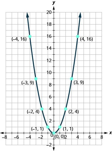 This figure shows an upward-opening parabola on the x y-coordinate plane, with vertex (0, 0). Other points on the curve are located at (negative 4, 16), (negative 3, 9), (negative 2, 4), (negative 1, 1), (1, 1), (2, 4), (3, 9), and (4, 16).