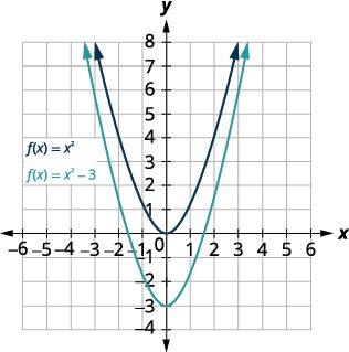 This figure shows 2 upward-opening parabolas on the x y-coordinate plane. The top curve is the graph of f of x equals x squared which has a vertex of (0, 0). Other points on the curve are located at (negative 1, 1) and (1, 1). The bottom curve has been moved down 3 units.