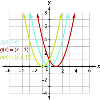 This figure shows 3 upward-opening parabolas on the x y-coordinate plane. The middle curve is the graph of f of x equals x squared and has a vertex of (0, 0). Other points on the curve are located at (negative 1, 1) and (1, 1). The left curve has been moved to the left 1 unit, and the right curve has been moved to the right 1 unit.