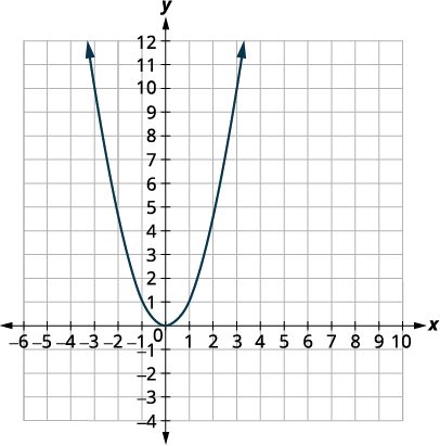 A coordinate plane displays the graph of a parabola y=x^2. The curve opens upwards, symmetric about the y-axis, with its vertex located at the origin (0,0).